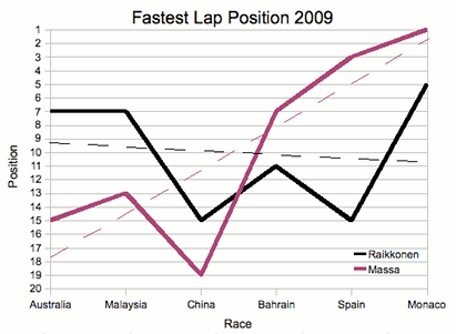 Graphic showing the fastest lap positions of both Ferrari drivers in the first six races of 2009
